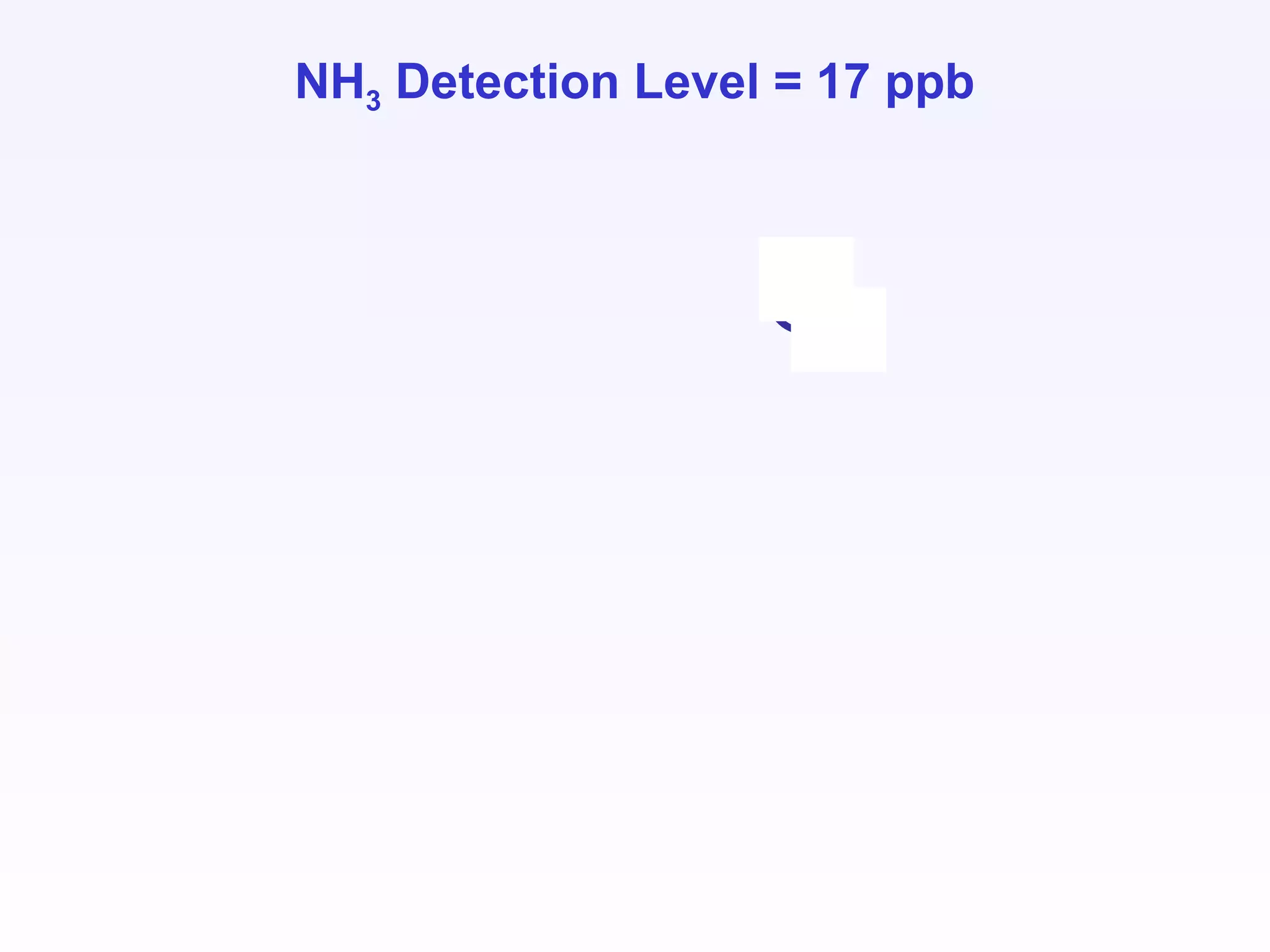 NH3 Detection Level = 17 ppb
 