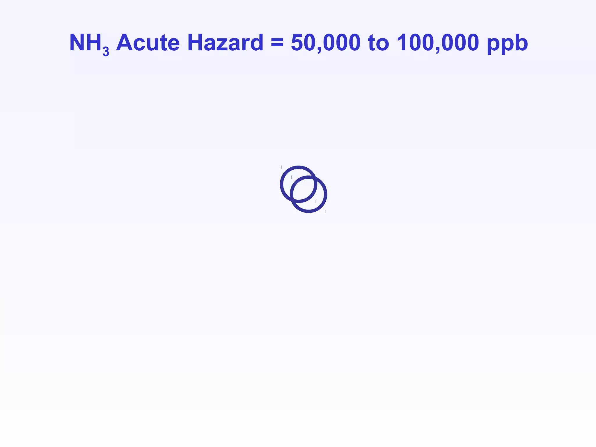 NH3 Acute Hazard = 50,000 to 100,000 ppb
 