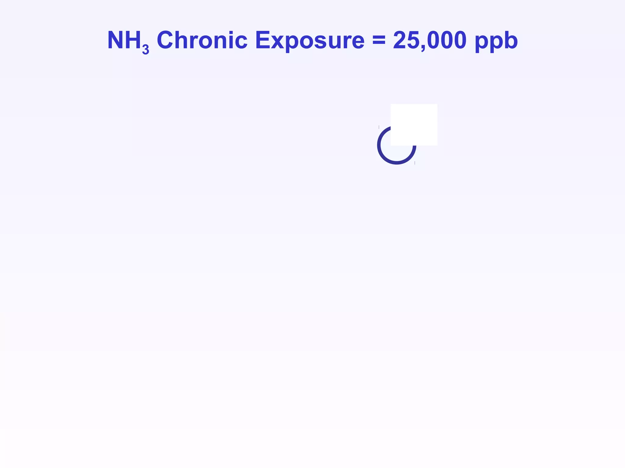 NH3 Chronic Exposure = 25,000 ppb
 