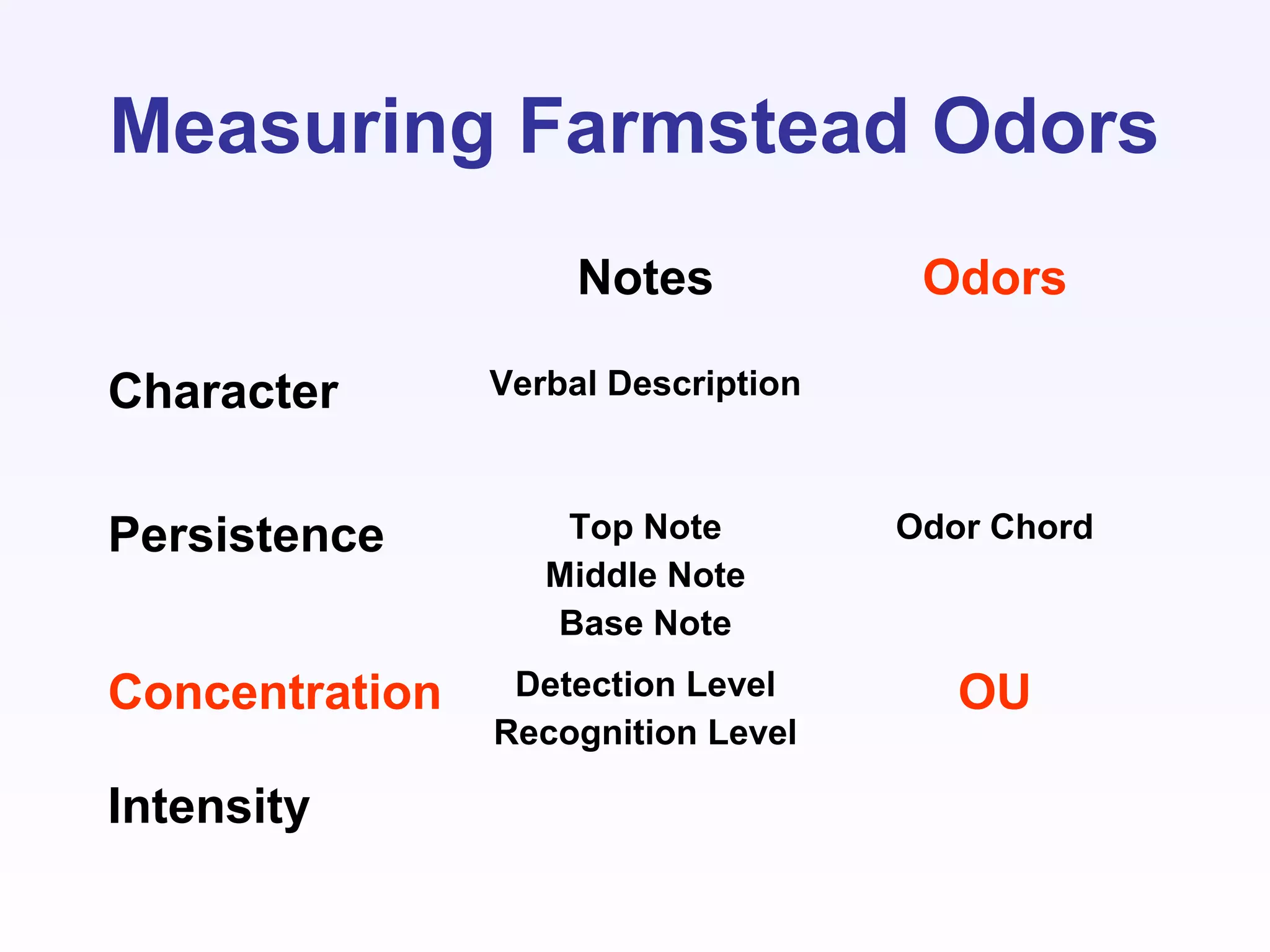 Notes Odors
Character Verbal Description
Persistence Top Note
Middle Note
Base Note
Odor Chord
Concentration Detection Level
Recognition Level
OU
Intensity
Measuring Farmstead Odors
 