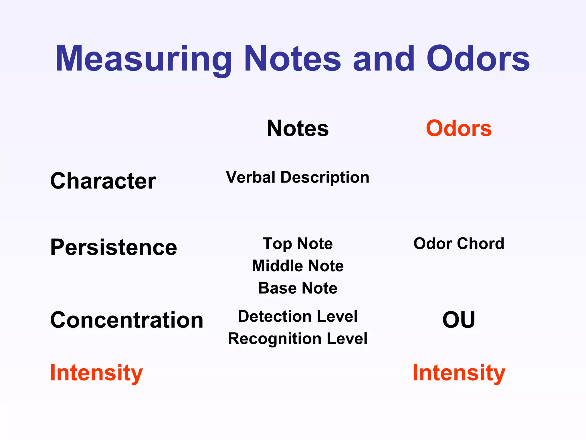 Notes Odors
Character Verbal Description
Persistence Top Note
Middle Note
Base Note
Odor Chord
Concentration Detection Level
Recognition Level
OU
Intensity Intensity
Measuring Notes and Odors
 