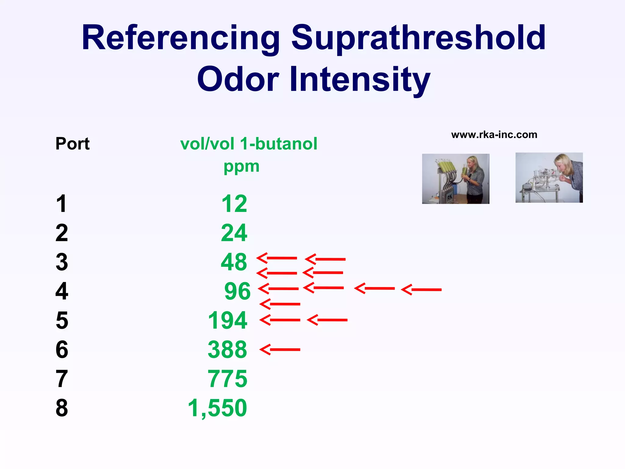 Port vol/vol 1-butanol
ppm
1 12
2 24
3 48
4 96
5 194
6 388
7 775
8 1,550
www.rka-inc.com
Referencing Suprathreshold
Odor Intensity
 
