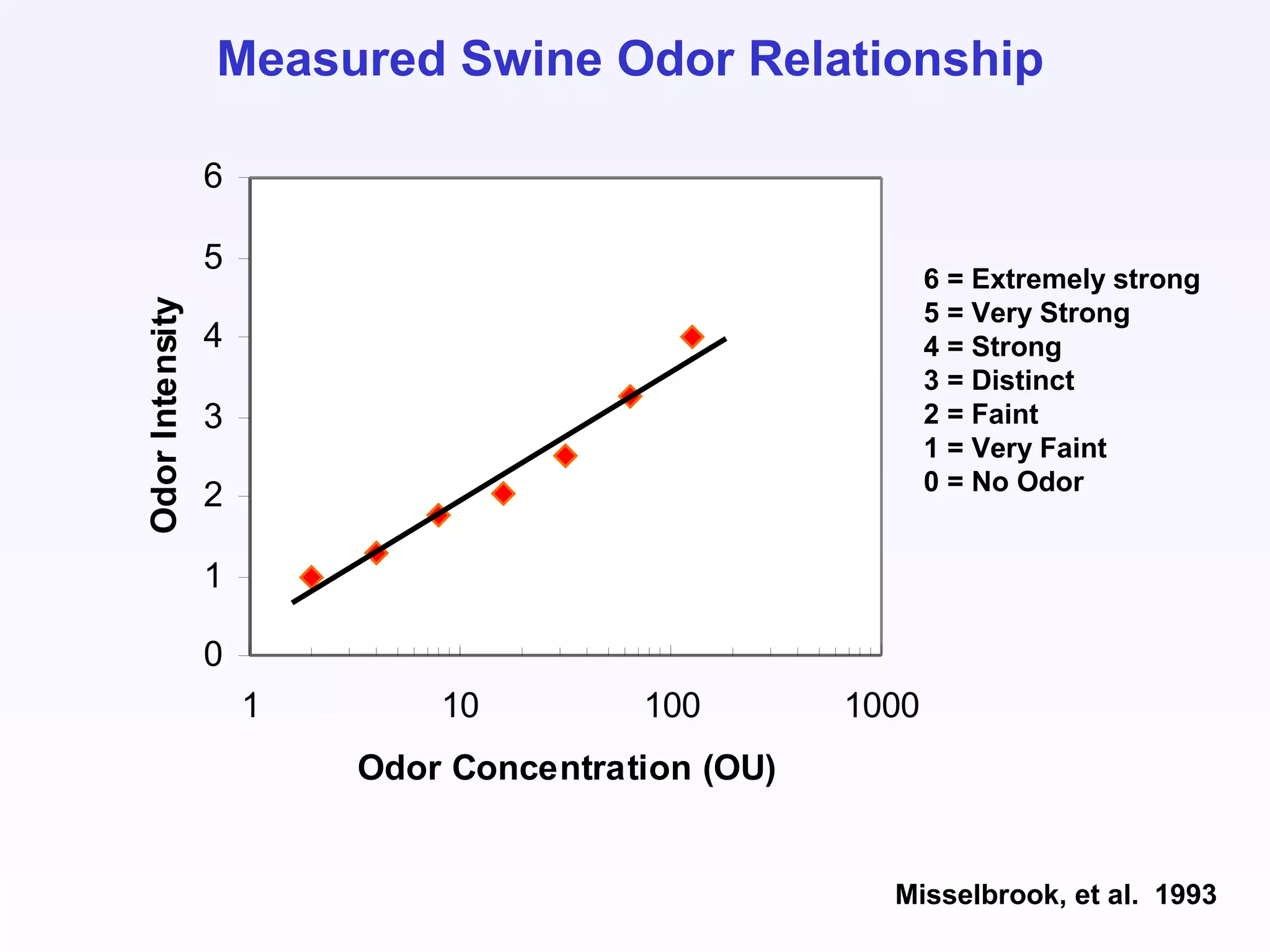 0
1
2
3
4
5
6
1 10 100 1000
Odor Concentration (OU)
OdorIntensity
Measured Swine Odor Relationship
6 = Extremely strong
5 = Very Strong
4 = Strong
3 = Distinct
2 = Faint
1 = Very Faint
0 = No Odor
Misselbrook, et al. 1993
 