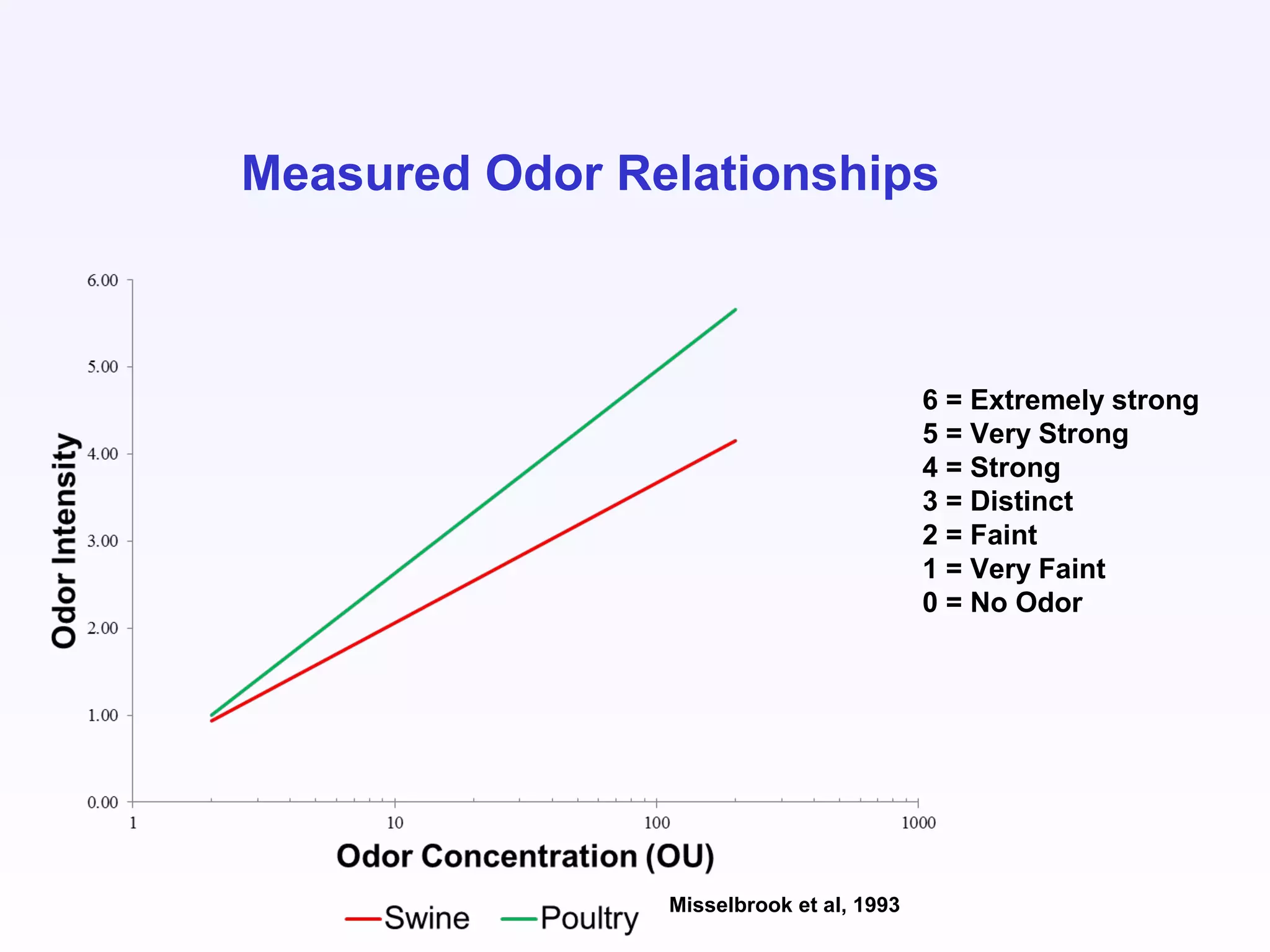 Measured Odor Relationships
6 = Extremely strong
5 = Very Strong
4 = Strong
3 = Distinct
2 = Faint
1 = Very Faint
0 = No Odor
Misselbrook et al, 1993
 