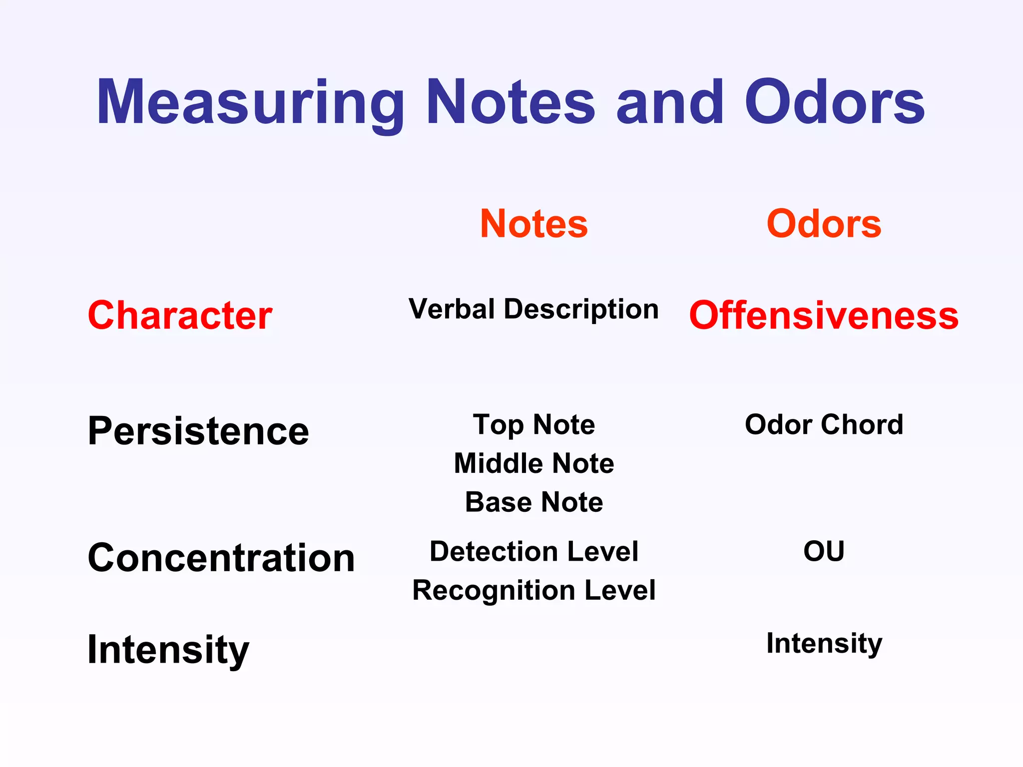 Notes Odors
Character Verbal Description Offensiveness
Persistence Top Note
Middle Note
Base Note
Odor Chord
Concentration Detection Level
Recognition Level
OU
Intensity Intensity
Measuring Notes and Odors
 