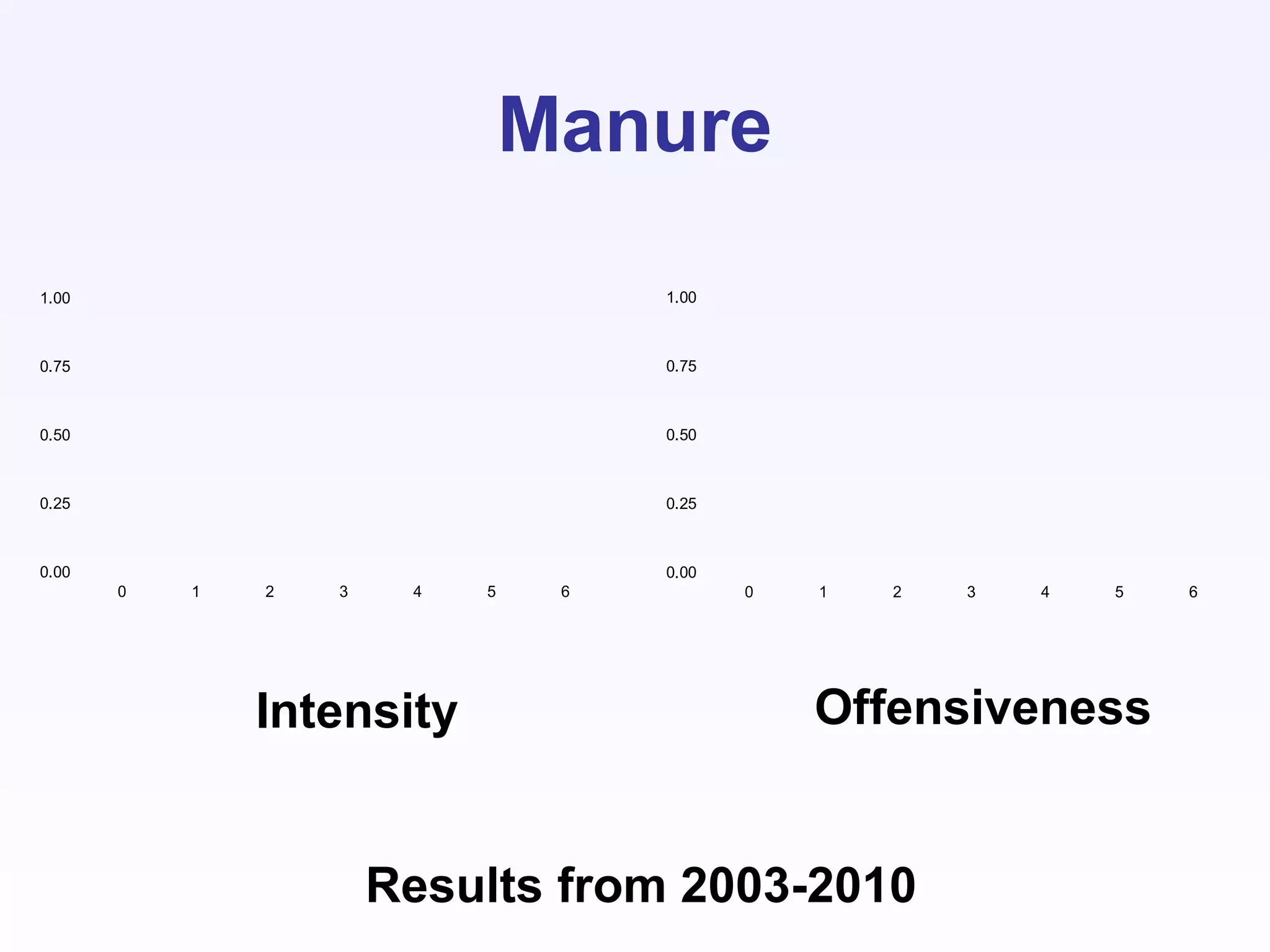 Manure
Results from 2003-2010
Intensity Offensiveness
0.00
0.25
0.50
0.75
1.00
0 1 2 3 4 5 6
0.00
0.25
0.50
0.75
1.00
0 1 2 3 4 5 6
 
