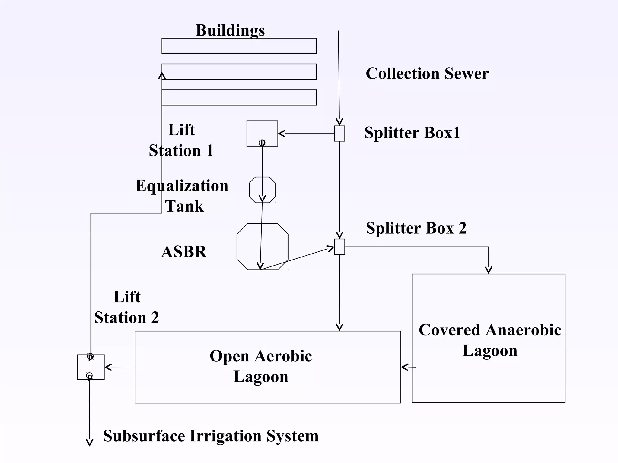 p
Lift
Station 2
Open Aerobic
Lagoon
Buildings
p
Lift
Station 1
Splitter Box1
Splitter Box 2
Equalization
Tank
ASBR
p
Covered Anaerobic
Lagoon
Subsurface Irrigation System
Collection Sewer
 