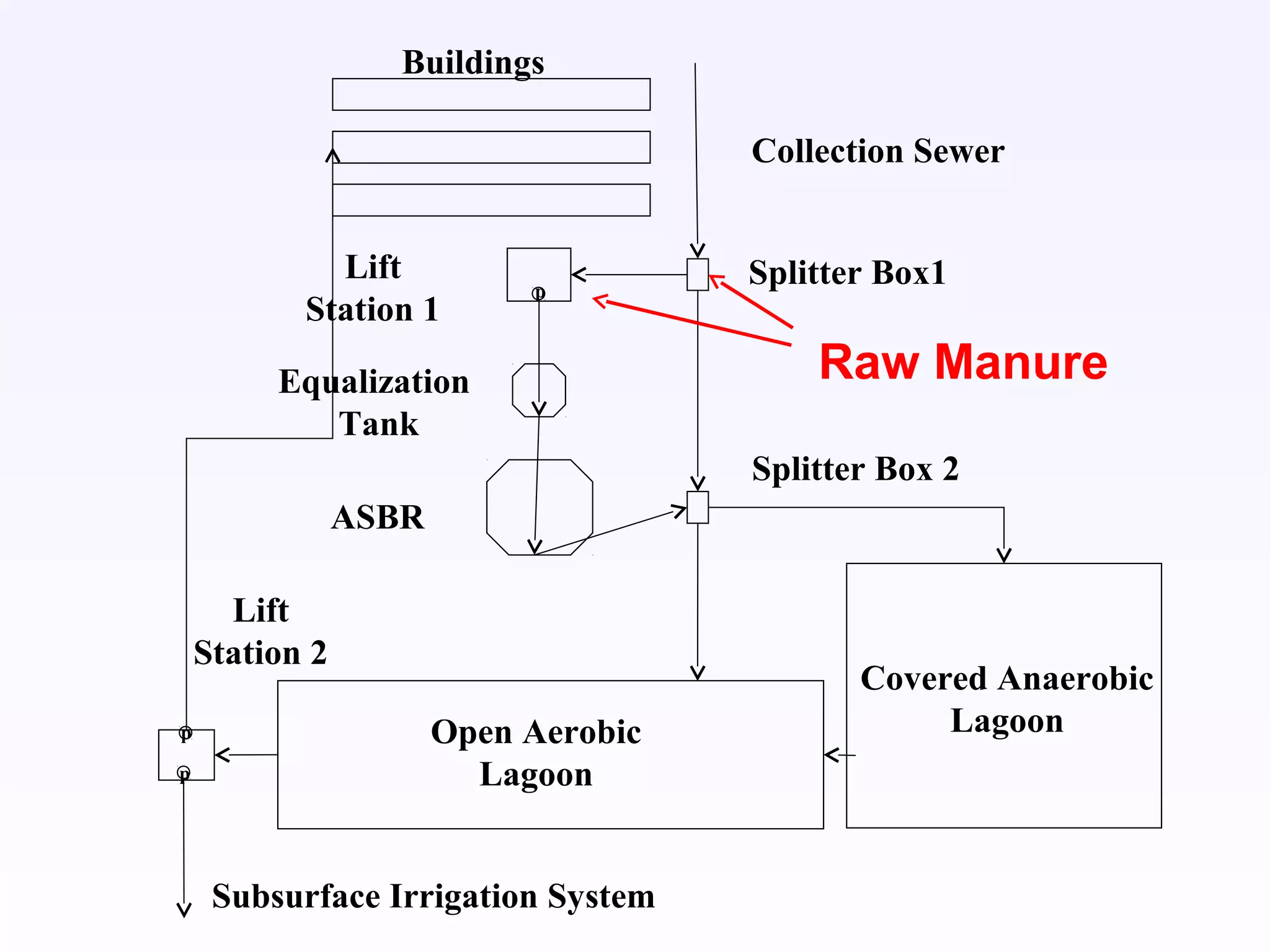 p
Lift
Station 2
Open Aerobic
Lagoon
Buildings
p
Lift
Station 1
Splitter Box1
Splitter Box 2
Equalization
Tank
ASBR
p
Covered Anaerobic
Lagoon
Subsurface Irrigation System
Collection Sewer
Raw Manure
 