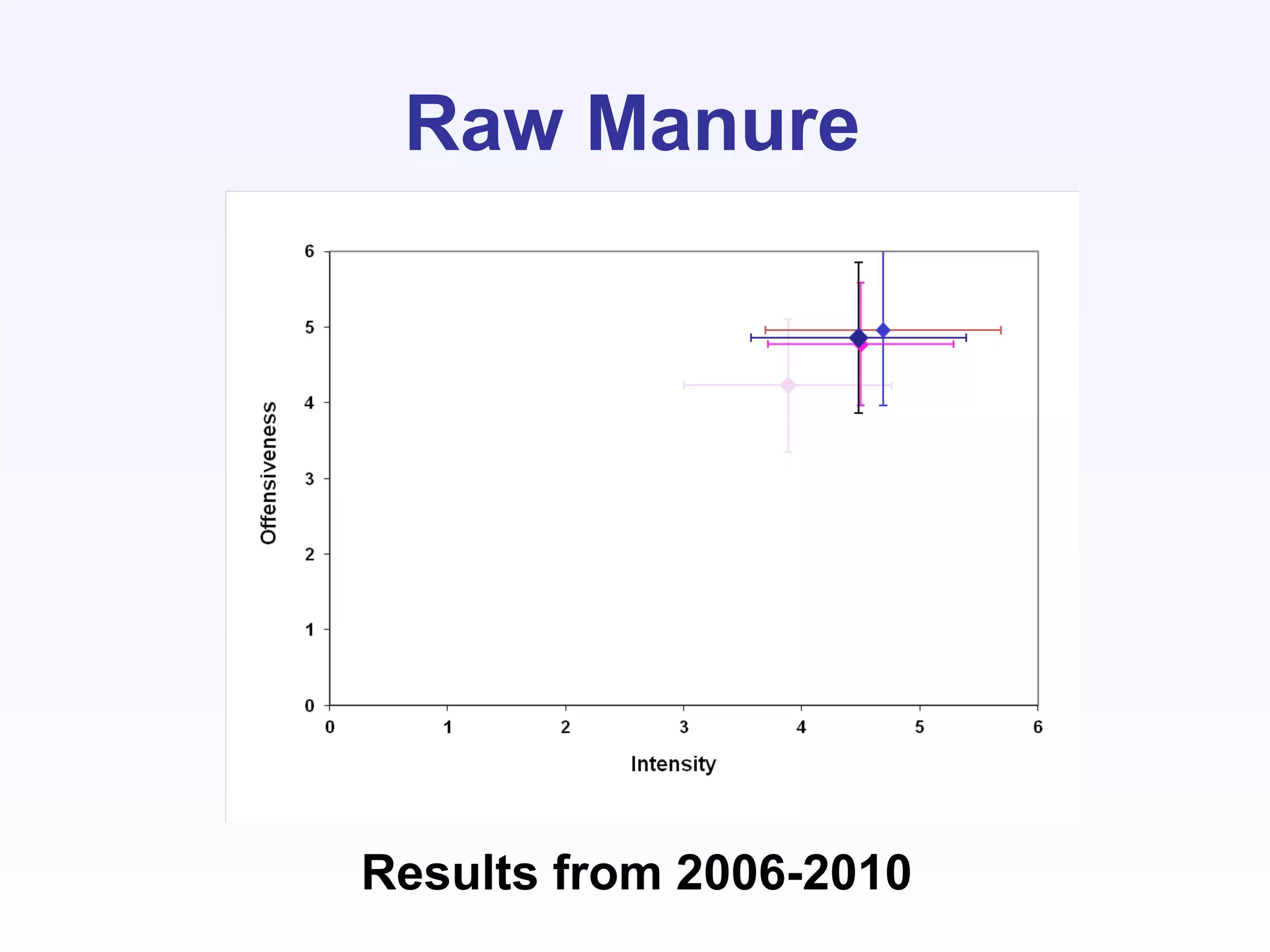 Raw Manure
Results from 2006-2010
 