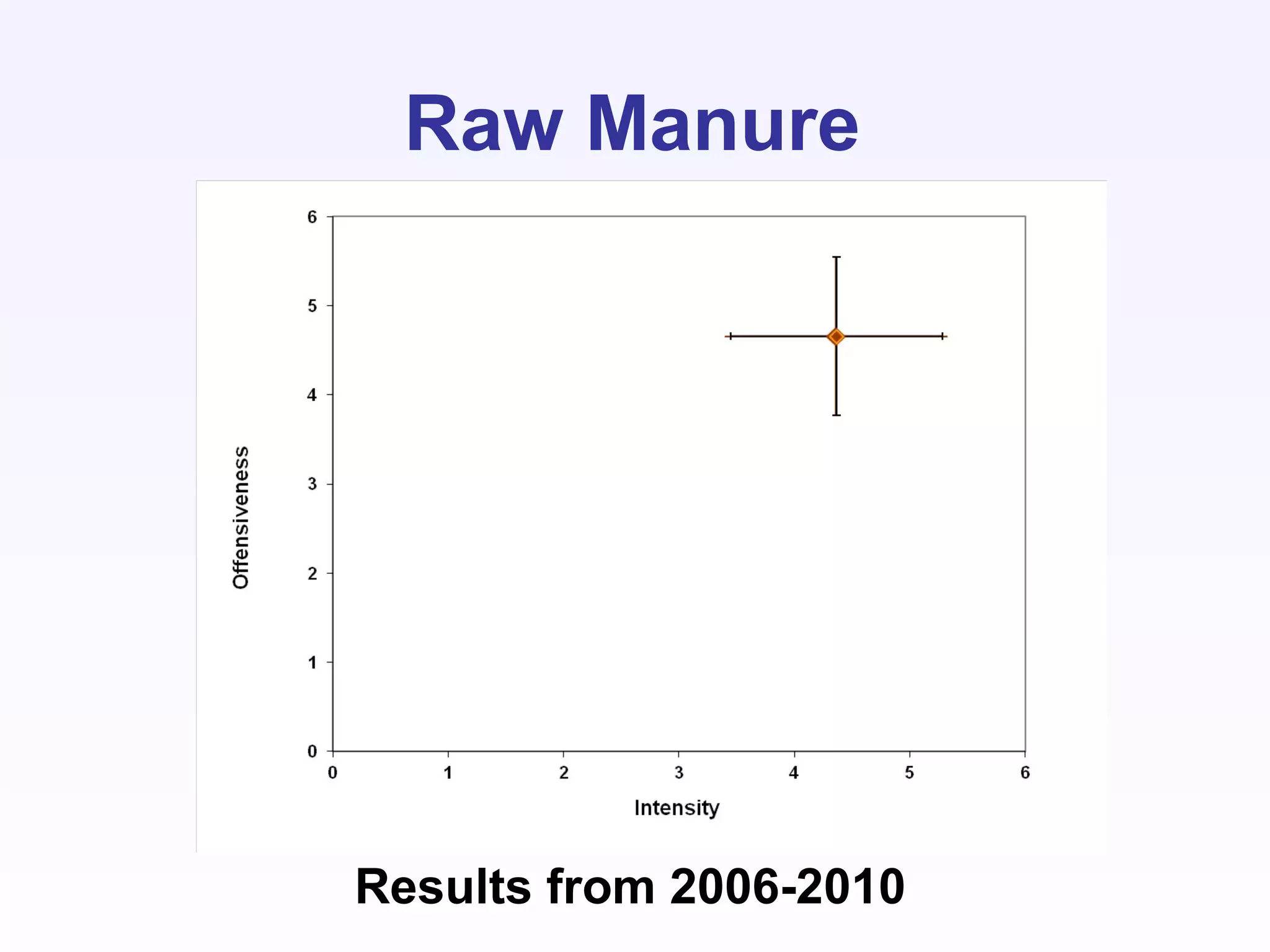 Raw Manure
Results from 2006-2010
 