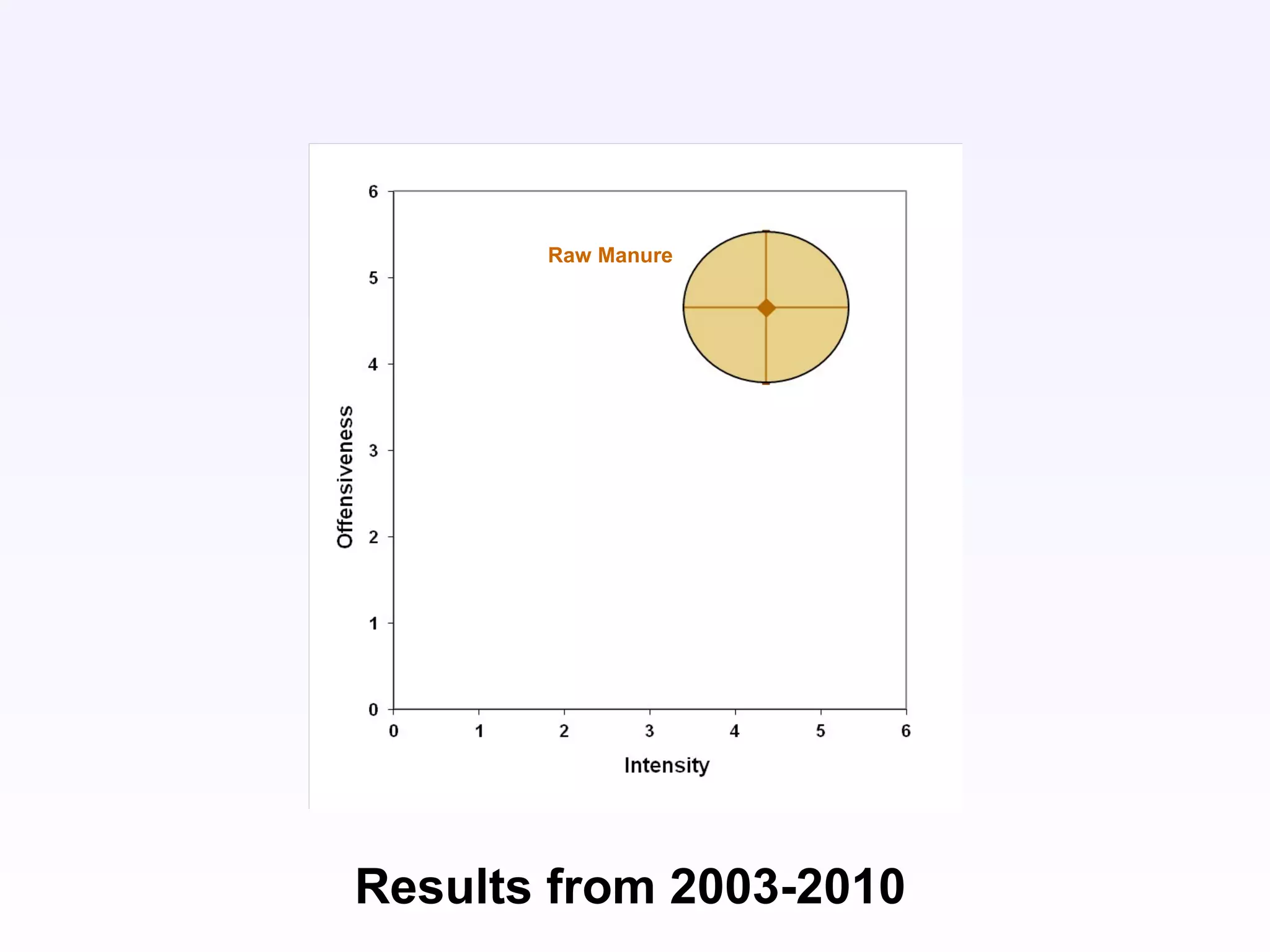 Results from 2003-2010
Raw Manure
 