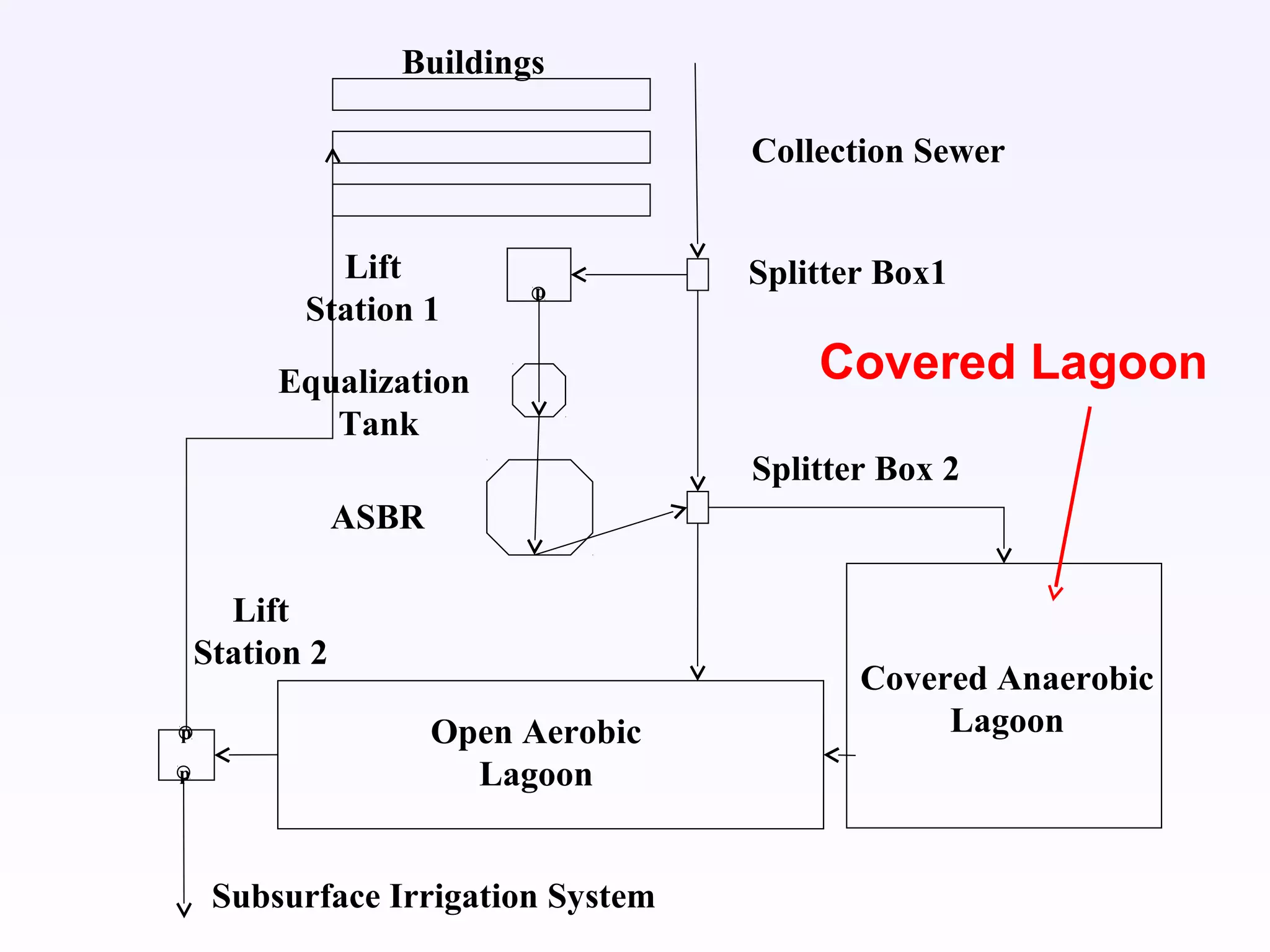 p
Lift
Station 2
Open Aerobic
Lagoon
Buildings
p
Lift
Station 1
Splitter Box1
Splitter Box 2
Equalization
Tank
ASBR
p
Covered Anaerobic
Lagoon
Subsurface Irrigation System
Collection Sewer
Covered Lagoon
 