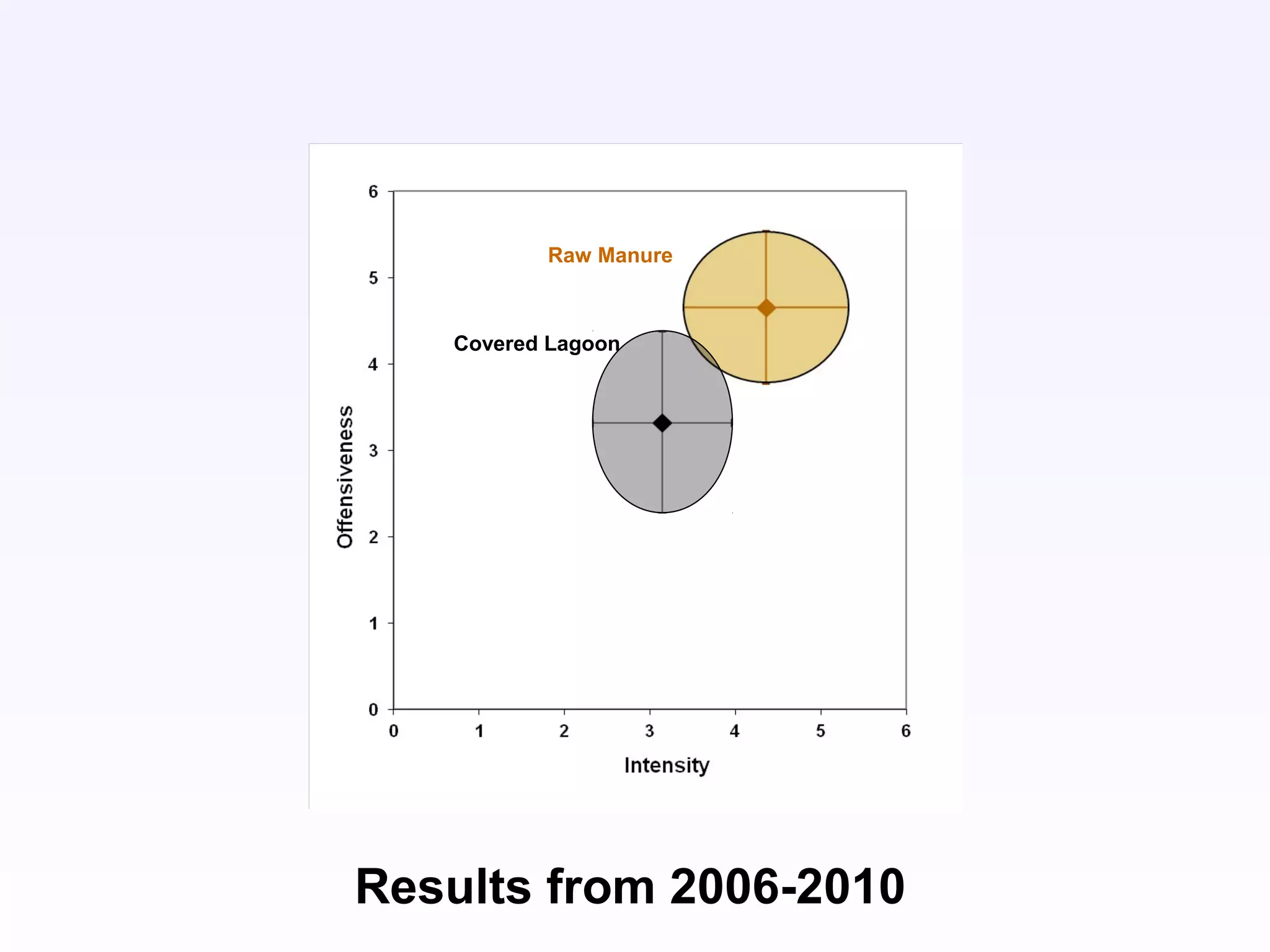 Results from 2006-2010
Raw Manure
Covered Lagoon
 