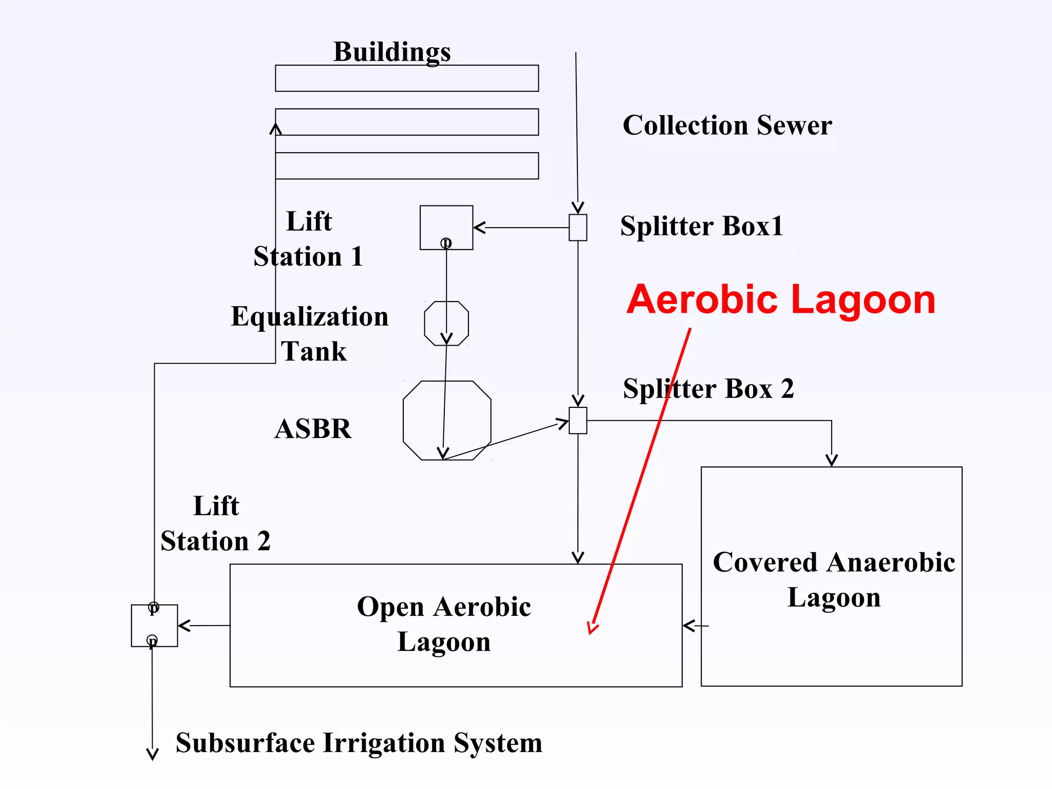 p
Lift
Station 2
Open Aerobic
Lagoon
Buildings
p
Lift
Station 1
Splitter Box1
Splitter Box 2
Equalization
Tank
ASBR
p
Covered Anaerobic
Lagoon
Subsurface Irrigation System
Collection Sewer
Aerobic Lagoon
 