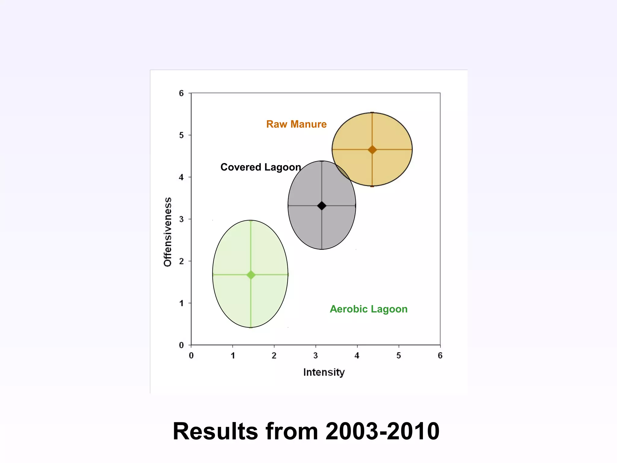 Results from 2003-2010
Raw Manure
Covered Lagoon
Aerobic Lagoon
 