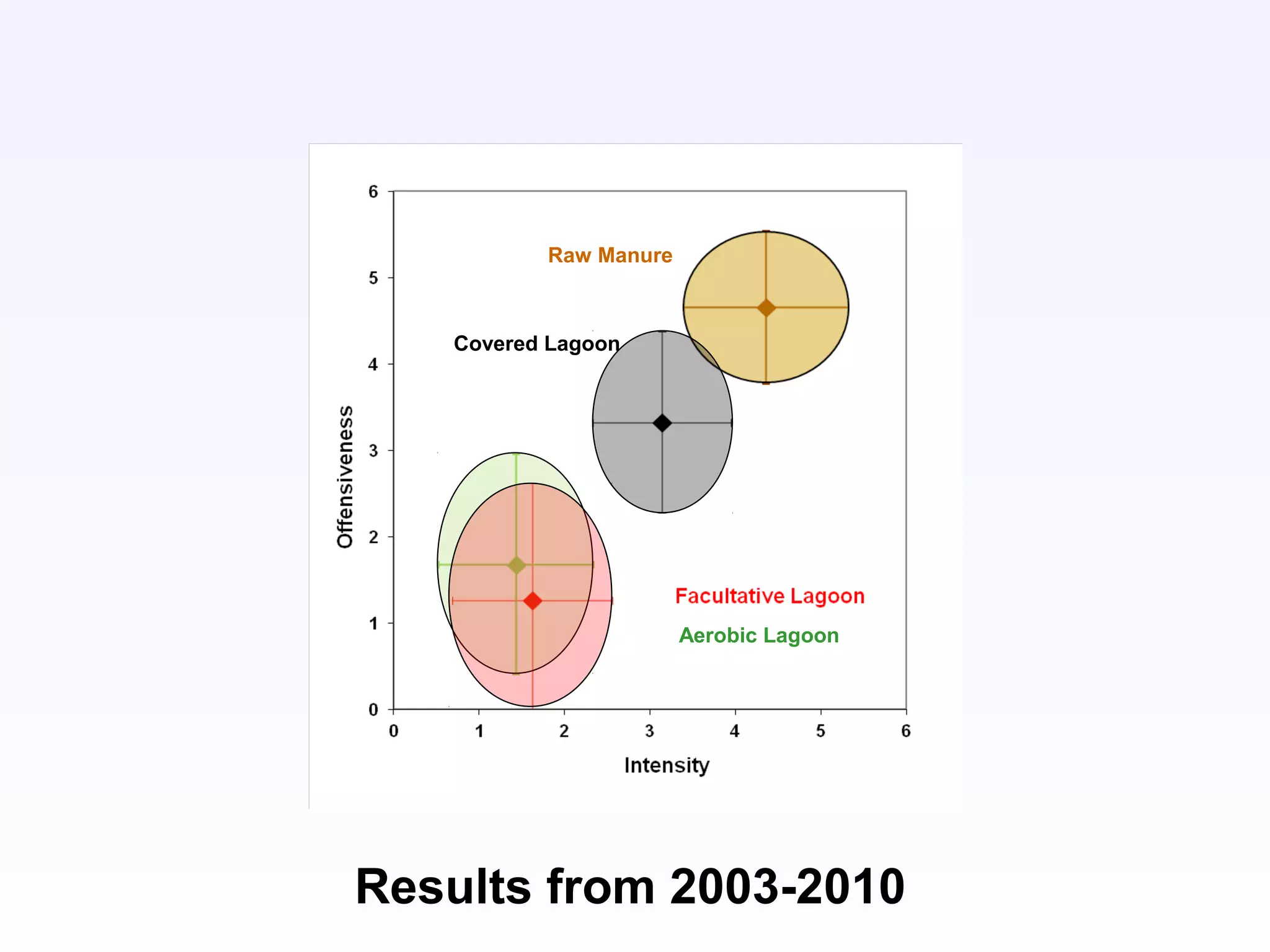 Results from 2003-2010
Raw Manure
Covered Lagoon
Aerobic Lagoon
 