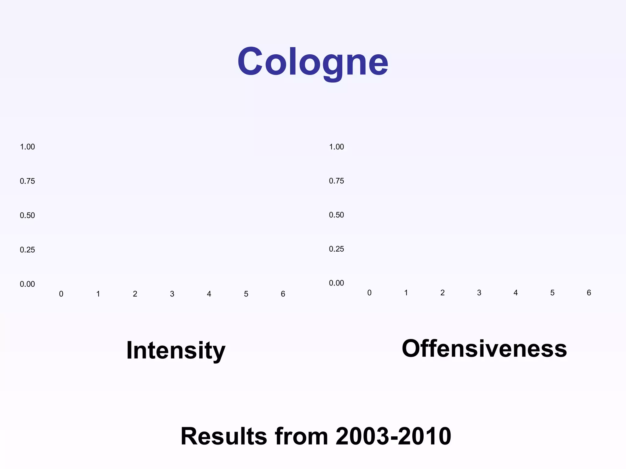 Cologne
Results from 2003-2010
0.00
0.25
0.50
0.75
1.00
0 1 2 3 4 5 6
0.00
0.25
0.50
0.75
1.00
0 1 2 3 4 5 6
Intensity Offensiveness
 