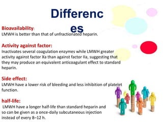 Differenc 
Bioavailability: es 
LMWH is better than that of unfractionated heparin. 
Activity against factor: 
Inactivates several coagulation enzymes while LMWH greater 
activity against factor Xa than against factor IIa, suggesting that 
they may produce an equivalent anticoagulant effect to standard 
heparin. 
Side effect: 
LMWH have a lower risk of bleeding and less inhibition of platelet 
function. 
half-life: 
LMWH have a longer half-life than standard heparin and 
so can be given as a once-daily subcutaneous injection 
instead of every 8–12 h. 
 