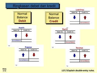 Slide
3-12
Chapter
3-23
Assets
Debit / Dr. Credit / Cr.
Normal Balance
Chapter
3-27
Debit / Dr. Credit / Cr.
Normal Balance
Expense
Chapter
3-24
Liabilities
Debit / Dr. Credit / Cr.
Normal Balance
Chapter
3-25
Debit / Dr. Credit / Cr.
Normal Balance
Equity
Chapter
3-26
Debit / Dr. Credit / Cr.
Normal Balance
Revenue
Normal
Balance
Credit
Normal
Balance
Debit
R
R
i
n
i
n
g
g
k
k
a
a
s
s
a
a
n
n
d
d
e
e
b
b
e
e
t
t
d
d
a
a
n
n
k
k
r
r
e
e
d
d
i
t
i
t
Ringkasan debet dan kredit
LO 2 Explain double-entry rules.
 