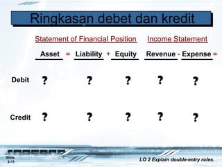 Statement of Financial Position Income Statement
= Liability + Equity Revenue - Expense =
Asset
Debit
Credit
RingRingkaskasananddebetebet
Ringkasan debet dan kredit
Slide
3-11
LO 2 Explain double-entry rules.
? ? ? ? ?
? ? ? ? ?
 