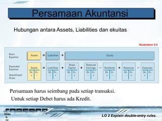PPeersarsamaanmaan
Persamaan Akuntansi
Hubungan antara Assets, Liabilities dan ekuitas
Persamaan harus seimbang pada setiap transaksi.
Untuk setiap Debet harus ada Kredit.
Illustration 3-3
Slide
3-
LO 2 Explain double-entry rules.
 