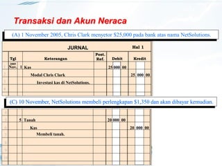 13
Transaksi dan Akun Neraca
(A) 1 November 2005, Chris Clark menyetor $25,000 pada bank atas nama NetSolutions.
(C) 10 November, NetSolutions membeli perlengkapan $1,350 dan akan dibayar kemudian.
Post.
Ref.
Post.
Ref.
JURNAL
Tgl Keterangan Debit Kredit
Hal 1
JURNAL
Tgl Keterangan Debit Kredit
Hal 1
1
2
3
4
Nov. 1
2005
Nov. 1
2005
Kas 25 000 00
Modal Chris Clark 25 000 00
Investasi kas di NetSolutions.
4
5
6
7
8
9
10
4
5
6
7
8
9
10
5 Tanah 20 000 00
Kas 20 000 00
Membeli tanah.
 