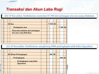 14
Transaksi dan Akun Laba Rugi
(D) 18 November, NetSolutions menerima $7,500 dari pelanggan atas jasa yang dilakukan.
(G) 30 November, NetSolutions menghitung $800 perlengkapan telah habis digunakan.
18 Kas 7 500 00
Pendapatan Jasa 7 500 00
Menerima imbalan dari pelanggan
atas jasa yang dlakukan.
14
15
16
17
18
19
20
30 Beban Perlengkapan 800 00
Perlengkapan 800 00
Perlengkapan yang habis
digunakan.
25
26
27
28
29
30
31
 