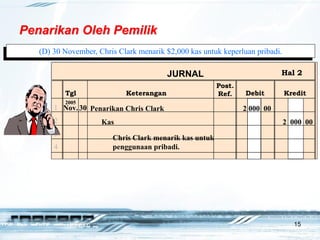 15
Penarikan Oleh Pemilik
(D) 30 November, Chris Clark menarik $2,000 kas untuk keperluan pribadi.
Post.
Ref.
Post.
Ref.
JURNAL
Tgl Keterangan Debit Kredit
Hal 2
JURNAL
Tgl Keterangan Debit Kredit
Hal 2
1
2
3
4
Nov. 30
2005
Nov. 30
2005
Penarikan Chris Clark 2 000 00
Kas 2 000 00
Chris Clark menarik kas untuk
penggunaan pribadi.
 