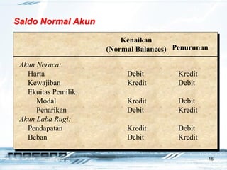 16
Saldo Normal Akun
Kenaikan
(Normal Balances) Penurunan
Akun Neraca:
Harta Debit Kredit
Kewajiban Kredit Debit
Ekuitas Pemilik:
Modal Kredit Debit
Penarikan Debit Kredit
Akun Laba Rugi:
Pendapatan Kredit Debit
Beban Debit Kredit
 