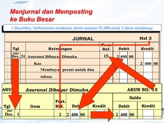 18
Post.
Ref.
Post.
Ref.
JURNAL
Tgl Keterangan Debit Kredit
Hal 2
JURNAL
Tgl Keterangan Debit Kredit
Hal 2
1
2
3
4
Des. 31
2005
Des. 31
2005
Asuransi Dibayar Dimuka 2 400 00
Kas 2 400 00
Membayar premi untuk dua
tahun.
AKUN Asuransi Dibayar Dimuka AKUN NO. 15
Saldo
Debit Kredit
Tgl Debit Kredit
Item
Post.
Ref.
Menjurnal dan Memposting
ke Buku Besar
1 Desember, NetSolutions membayar premi asuransi $2,400 untuk 2 tahun mendatang.
2 400 00 2 400 00
Des. 1
2005
2
15
 