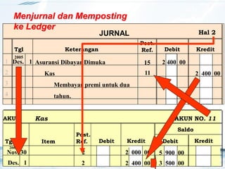 19
AKUN Kas AKUN NO. 11
Saldo
Debit Kredit
Tgl Debit Kredit
Item
Post.
Ref.
2 000 00 5 900 00
Nov. 30
2005
2
Post.
Ref.
JURNAL
Tgl Keterangan Debit Kredit
Hal 2
1
2
3
4
Des. 1
2005
Asuransi Dibayar Dimuka 2 400 00
Kas 2 400 00
Membayar premi untuk dua
tahun.
15
Des. 1 2 400 00 3 500 00
Menjurnal dan Memposting
ke Ledger
11
2
 