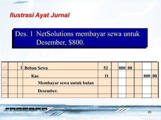 20
14
15
16
17
1 Beban Sewa 52 800 00
Kas 11 800 00
Membayar sewa untuk bulan
Desember.
Des. 1 NetSolutions membayar sewa untuk
Desember, $800.
Ilustrasi Ayat Jurnal
 