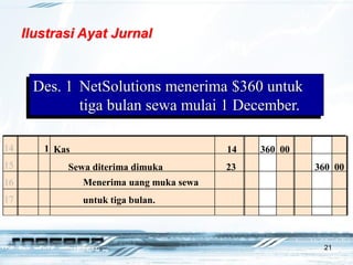 21
14
15
16
17
1 Kas 14 360 00
Sewa diterima dimuka 23 360 00
Menerima uang muka sewa
untuk tiga bulan.
Des. 1 NetSolutions menerima $360 untuk
tiga bulan sewa mulai 1 December.
Ilustrasi Ayat Jurnal
 