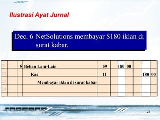 23
Dec. 6 NetSolutions membayar $180 iklan di
surat kabar.
21
22
23
24
6 Beban Lain-Lain 59 180 00
Kas 11 180 00
Membayar iklan di surat kabar
Ilustrasi Ayat Jurnal
 