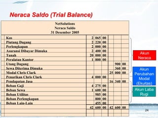 24
Neraca Saldo (Trial Balance)
Akun
Neraca
Akun
Perubahan
Modal
(Ekuitas)
Akun Laba
Rugi
NetSolutions
Neraca Saldo
31 Desember 2005
Kas 2 065 00
Piutang Dagang 2 220 00
Perlengkapan 2 000 00
Asuransi Dibayar Dimuka 2 400 00
Tanah 20 000 00
Peralatan Kantor 1 800 00
Utang Dagang 900 00
Sewa Diterima Dimuka 360 00
Modal Chris Clark 25 000 00
Penarikan Chris Clark 4 000 00
Pendapatan Jasa 16 340 00
Beban Gaji 4 275 00
Beban Sewa 1 600 00
Beban Utilitas 985 00
Beban Perlengkapan 800 00
Beban Lain-Lain 455 00
42 600 00 42 600 00
 