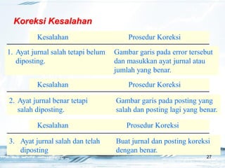 27
Koreksi Kesalahan
Error Correction Procedure
1. Ayat jurnal salah tetapi belum Gambar garis pada error tersebut
diposting. dan masukkan ayat jurnal atau
jumlah yang benar.
Kesalahan Prosedur Koreksi
Error Correction Procedure
Kesalahan Prosedur Koreksi
2. Ayat jurnal benar tetapi Gambar garis pada posting yang
salah diposting. salah dan posting lagi yang benar.
Kesalahan Prosedur Koreksi
3. Ayat jurnal salah dan telah Buat jurnal dan posting koreksi
diposting dengan benar.
 