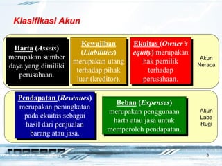 3
Akun
Laba
Rugi
Akun
Neraca
Klasifikasi Akun
Harta (Assets)
merupakan sumber
daya yang dimiliki
perusahaan.
Kewajiban
(Liabilities)
merupakan utang
terhadap pihak
luar (kreditor).
Ekuitas (Owner’s
equity) merupakan
hak pemilik
terhadap
perusahaan.
Pendapatan (Revenues)
merupakan peningkatan
pada ekuitas sebagai
hasil dari penjualan
barang atau jasa.
Beban (Expenses)
merupakan penggunaan
harta atau jasa untuk
memperoleh pendapatan.
 