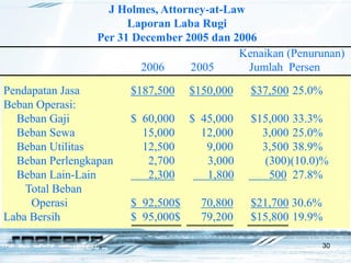 30
J Holmes, Attorney-at-Law
Laporan Laba Rugi
Per 31 December 2005 dan 2006
Kenaikan (Penurunan)
2006 2005 Jumlah Persen
Pendapatan Jasa $187,500 $150,000 $37,500 25.0%
Beban Operasi:
Beban Gaji $ 60,000 $ 45,000 $15,000 33.3%
Beban Sewa 15,000 12,000 3,000 25.0%
Beban Utilitas 12,500 9,000 3,500 38.9%
Beban Perlengkapan 2,700 3,000 (300)(10.0)%
Beban Lain-Lain 2,300 1,800 500 27.8%
Total Beban
Operasi $ 92,500$ 70,800 $21,700 30.6%
Laba Bersih $ 95,000$ 79,200 $15,800 19.9%
 