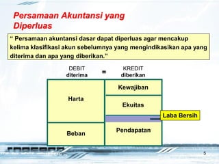 5
Persamaan Akuntansi yang
Diperluas
“ Persamaan akuntansi dasar dapat diperluas agar mencakup
kelima klasifikasi akun sebelumnya yang mengindikasikan apa yang
diterima dan apa yang diberikan.”
Beban
Kewajiban
Ekuitas
Harta
DEBIT
diterima
KREDIT
diberikan
=
Pendapatan
Laba Bersih
 