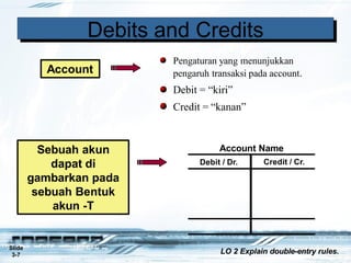 Debit / Dr. Credit / Cr.
Account Name
DDebitsebitsa
n
a
n
d
d
Debits and Credits
Pengaturan yang menunjukkan
pengaruh transaksi pada account.
Debit = “kiri”
Credit = “kanan”
Account
Sebuah akun
dapat di
gambarkan pada
sebuah Bentuk
akun -T
Slide
3-7
LO 2 Explain double-entry rules.
 