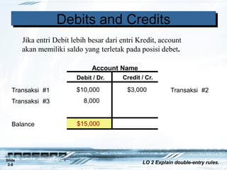 Jika entri Debit lebih besar dari entri Kredit, account
akan memiliki saldo yang terletak pada posisi debet.
Account Name
Debit / Dr. Credit / Cr.
$10,000
8,000
$3,000
$15,000
DDebitsebitsa
n
a
n
d
d
Debits and Credits
Slide
3-8
LO 2 Explain double-entry rules.
Transaksi #2
Transaksi #1
Transaksi #3
Balance
 
