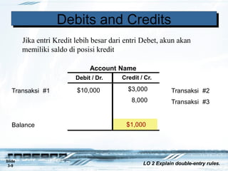 Jika entri Kredit lebih besar dari entri Debet, akun akan
memiliki saldo di posisi kredit
Account Name
Debit / Dr. Credit / Cr.
$10,000 $3,000
8,000
$1,000
DDebitsebitsa
n
a
n
d
d
Debits and Credits
Slide
3-9
LO 2 Explain double-entry rules.
Transaksi #2
Transaksi #3
Balance
Transaksi #1
 