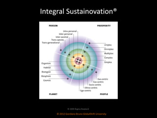 Integral Sustainovation® © 2012 Giordano Bruno GlobalShift University © 2009 Regina Rowland 