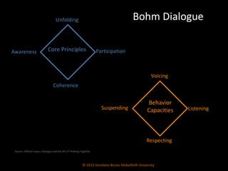 Core Principles © 2012 Giordano Bruno GlobalShift University Unfolding Participation Coherence Awareness Behavior Capacities Voicing Listening Respecting Suspending Bohm Dialogue Source: William Isaacs, Dialogue and the Art of Thinking Together 