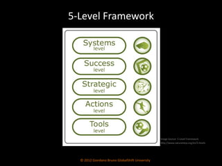 5-Level Framework Image Source: 5-Level Framework http://www.naturalstep.org/en/5-levels © 2012 Giordano Bruno GlobalShift University 