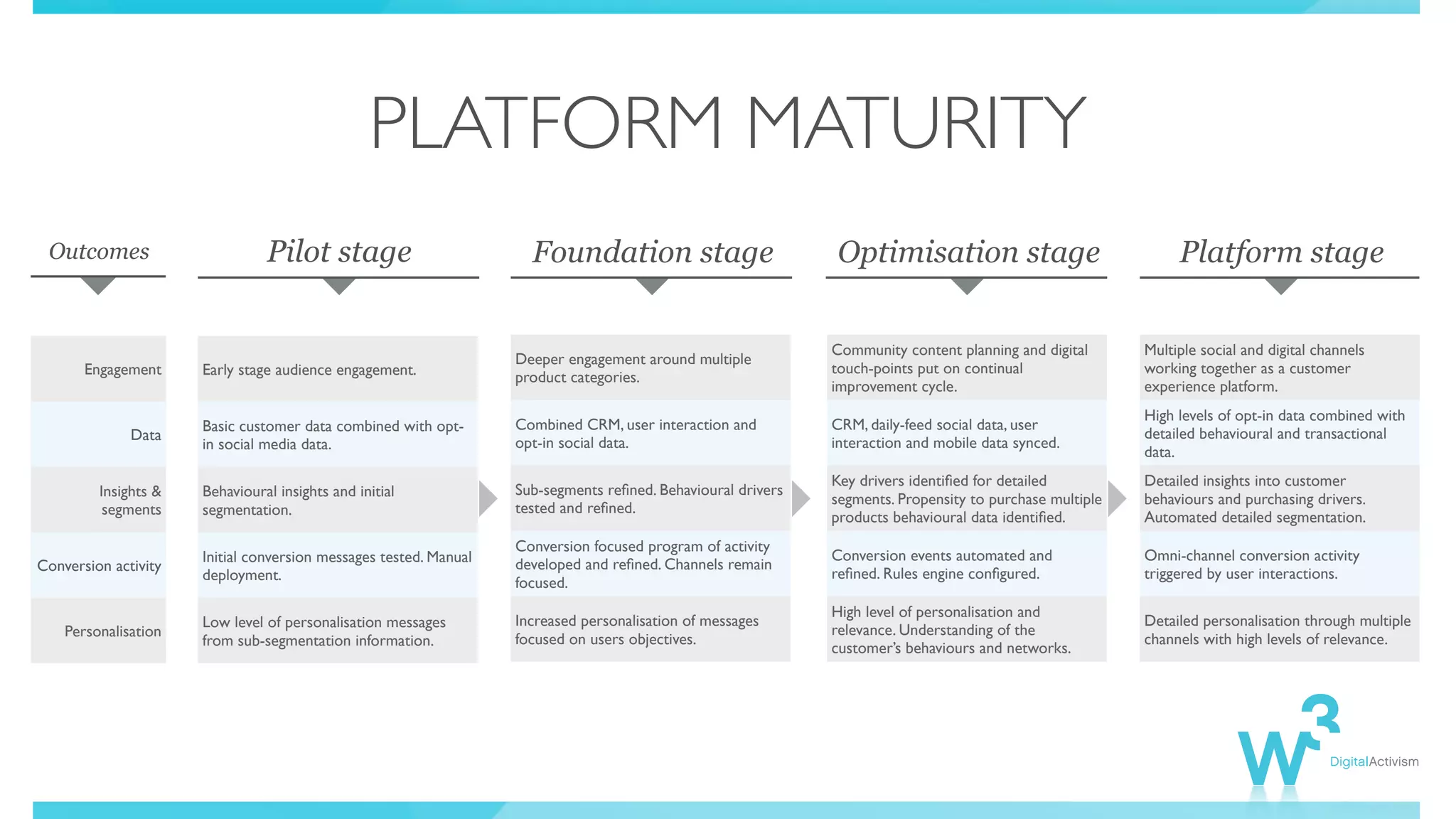 PLATFORM MATURITY
Pilot stage Foundation stage Optimisation stage Platform stage
Early stage audience engagement.
Basic customer data combined with opt-
in social media data.
Behavioural insights and initial
segmentation.
Initial conversion messages tested. Manual
deployment.
Low level of personalisation messages
from sub-segmentation information.
Engagement
Data
Insights &
segments
Conversion activity
Personalisation
Deeper engagement around multiple
product categories.
Combined CRM, user interaction and
opt-in social data.
Sub-segments reﬁned. Behavioural drivers
tested and reﬁned.
Conversion focused program of activity
developed and reﬁned. Channels remain
focused.
Increased personalisation of messages
focused on users objectives.
Community content planning and digital
touch-points put on continual
improvement cycle.
CRM, daily-feed social data, user
interaction and mobile data synced.
Key drivers identiﬁed for detailed
segments. Propensity to purchase multiple
products behavioural data identiﬁed.
Conversion events automated and
reﬁned. Rules engine conﬁgured.
High level of personalisation and
relevance. Understanding of the
customer’s behaviours and networks.
Multiple social and digital channels
working together as a customer
experience platform.
High levels of opt-in data combined with
detailed behavioural and transactional
data.
Detailed insights into customer
behaviours and purchasing drivers.
Automated detailed segmentation.
Omni-channel conversion activity
triggered by user interactions.
Detailed personalisation through multiple
channels with high levels of relevance.
Outcomes
 