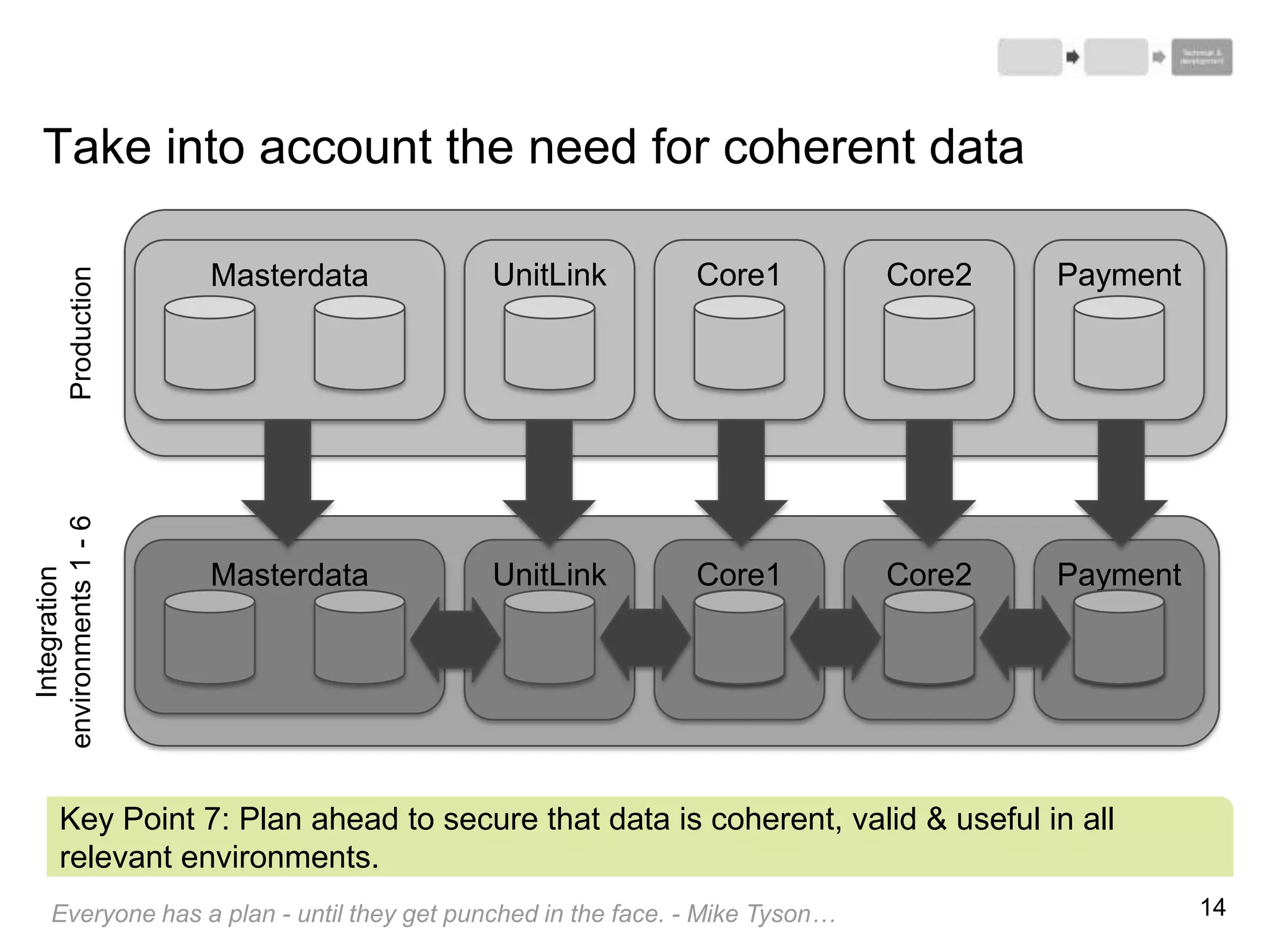 Take into account the need for coherent data
Production
UnitLinkMasterdata Core1 Core2 Payment
s
Integration
environments1-6
Key Point 7: Plan ahead to secure that data is coherent, valid & useful in all
relevant environments.
Everyone has a plan - until they get punched in the face. - Mike Tyson…
Core2 Payment
s
Core1UnitLinkMasterdata
14
 