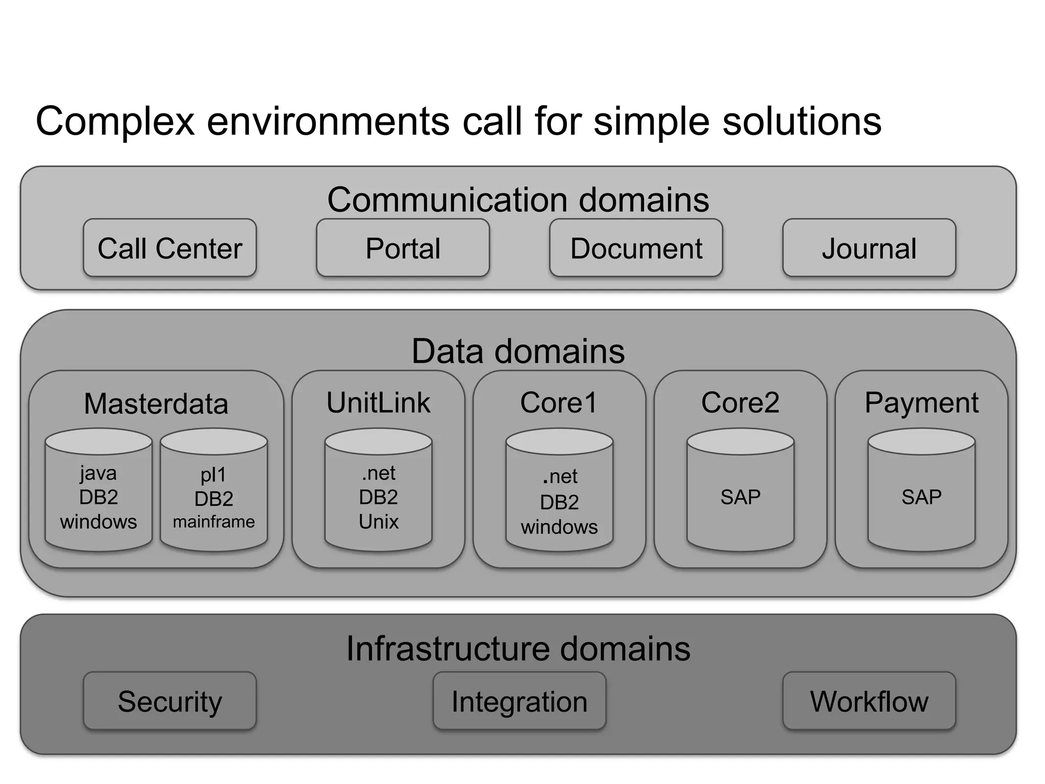 5
Complex environments call for simple solutions
Communication domains
Data domains
Infrastructure domains
Core1
.net
DB2
windows
UnitLink
.net
DB2
Unix
Payment
SAP
Core2
SAP
Masterdata
java
DB2
windows
Call Center Portal Document Journal
Security Integration Workflow
pl1
DB2
mainframe
 