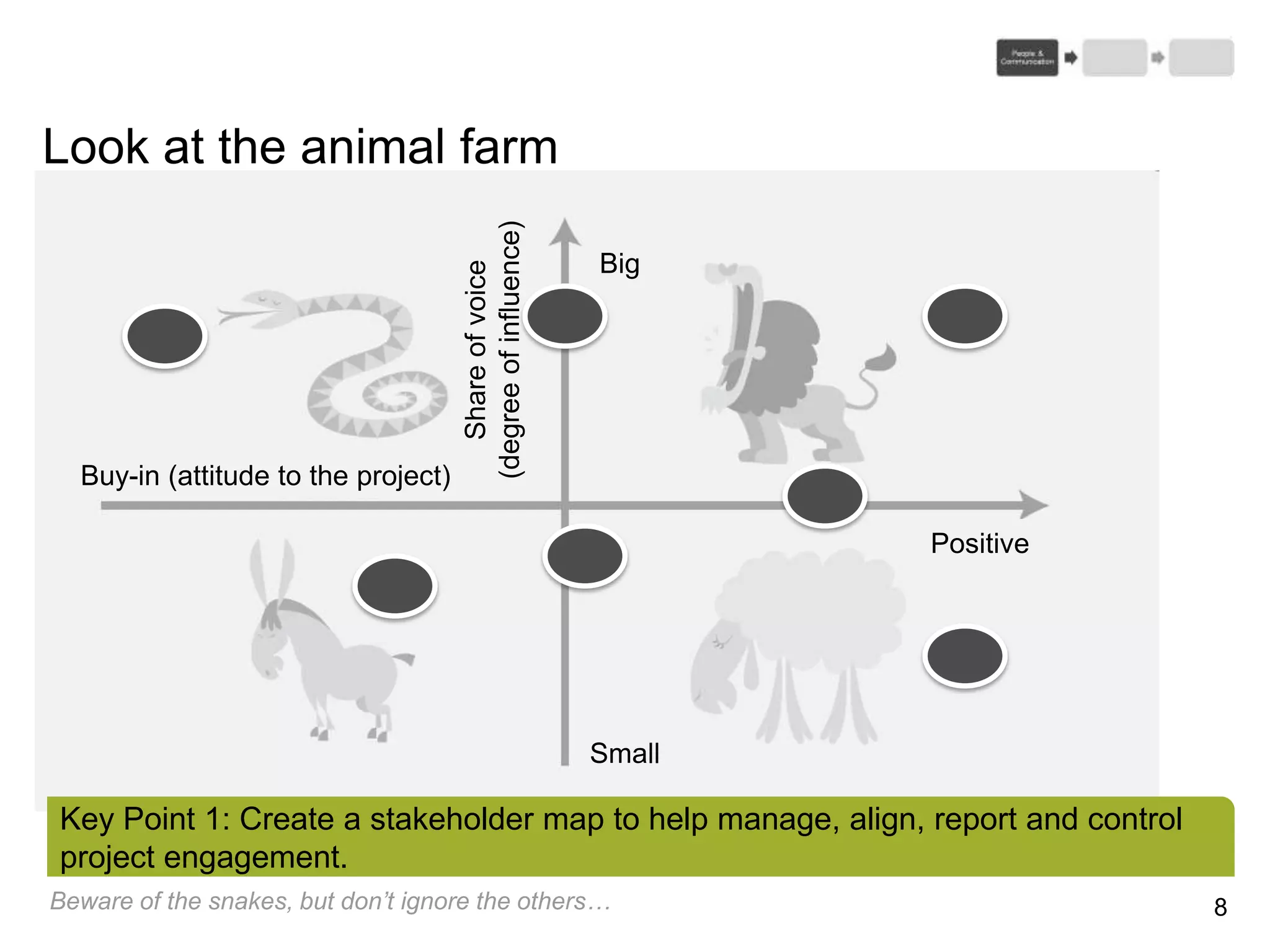 8
Look at the animal farm
Key Point 1: Create a stakeholder map to help manage, align, report and control
project engagement.
Buy-in (attitude to the project) Shareofvoice
(degreeofinfluence)
Big
Small
Positive
Beware of the snakes, but don’t ignore the others…
 
