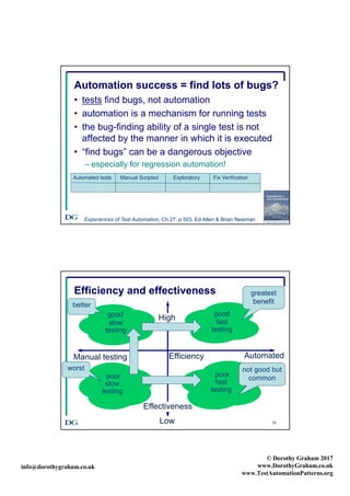 info@dorothygraham.co.uk
© Dorothy Graham 2017
www.DorothyGraham.co.uk
www.TestAutomationPatterns.org
9
Automation success = find lots of bugs?
• tests find bugs, not automation
• automation is a mechanism for running tests
• the bug-finding ability of a single test is not
affected by the manner in which it is executed
• “find bugs” can be a dangerous objective
– especially for regression automation!
Automated tests Manual Scripted Exploratory Fix Verification
Experiences of Test Automation, Ch 27, p 503, Ed Allen & Brian Newman
10
fast
testing
slow
testing
Effectiveness
Low
High
EfficiencyManual testing Automated
Efficiency and effectiveness
poor
fast
testing
poor
slow
testing
goodgood
greatest
benefit
not good but
common
worst
better
 